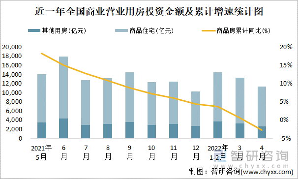 近一年全国商业营业用房投资金额及累计增速统计图