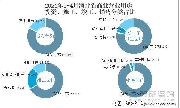 2022年1-4月河北省商业营业用房投资、施工、竣工、销售分类占比