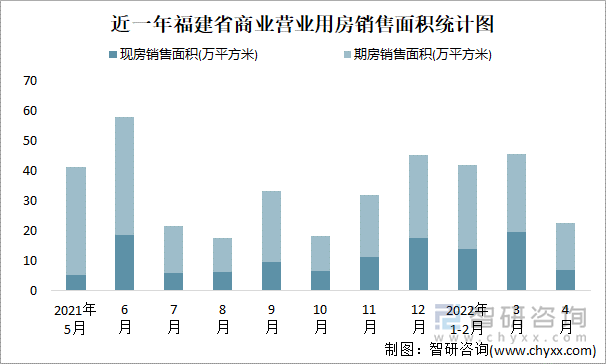 近一年福建省商业营业用房销售面积统计图