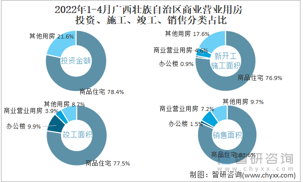 2022年1-4月广西壮族自治区商业营业用房投资、施工、竣工、销售分类占比