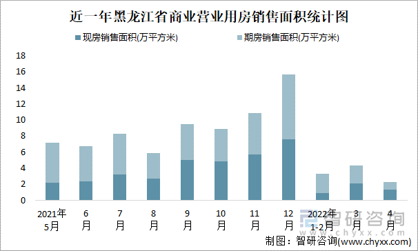 近一年黑龙江省商业营业用房销售面积统计图