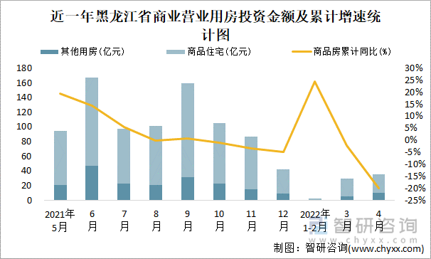 近一年黑龙江省商业营业用房投资金额及累计增速统计图