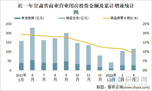 近一年甘肃省商业营业用房投资金额及累计增速统计图