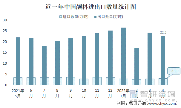 近一年中国颜料进出口数量统计图