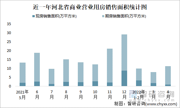 近一年河北省商业营业用房销售面积统计图