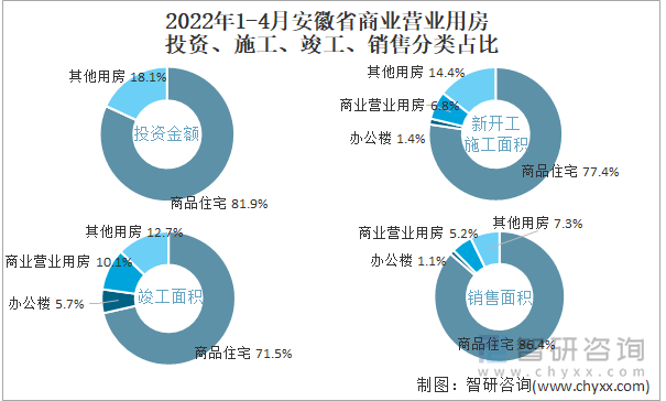 2022年1-4月安徽省商业营业用房投资、施工、竣工、销售分类占比