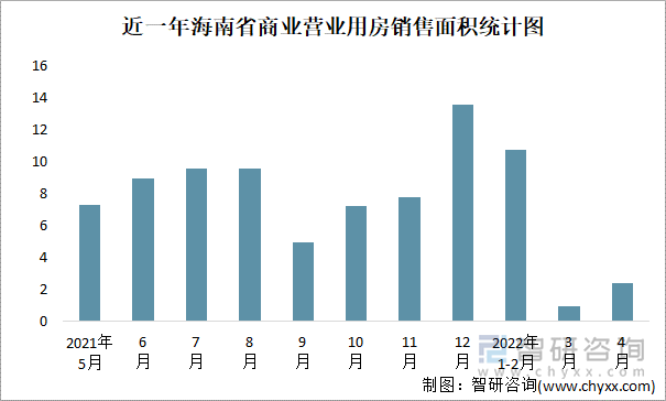 近一年海南省商业营业用房销售面积统计图