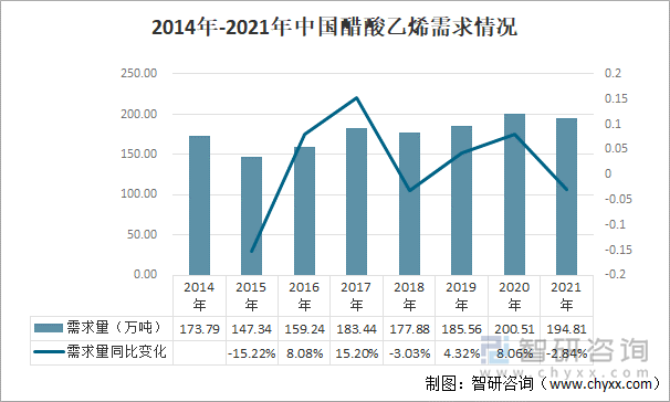 2014年-2021年中国醋酸乙烯需求情况