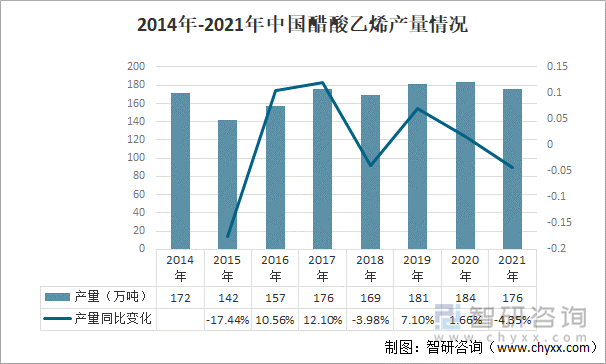 2014年-2021年中国醋酸乙烯产量情况