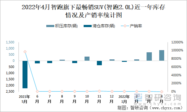 2022年4月智跑旗下最畅销SUV(智跑2.0L)近一年库存情况及产销率统计图