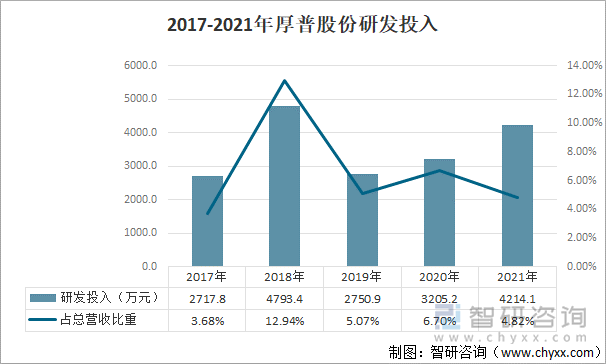 2017-2021年厚普股份研发投入