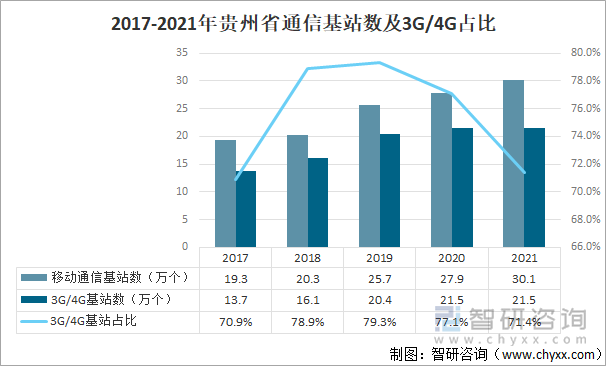 2017-2021年贵州省通信基站数及3G/4G占比