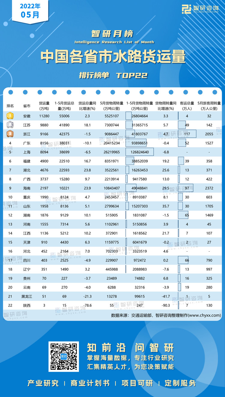0705：5月水路货运量水印带二维码（郭紫琴）
