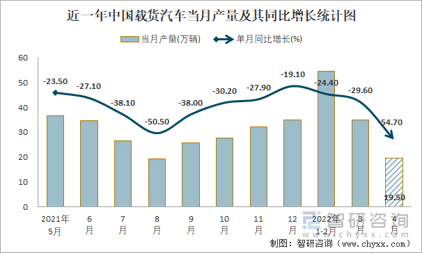 近一年中国载货汽车当月产量及其同比增长统计图