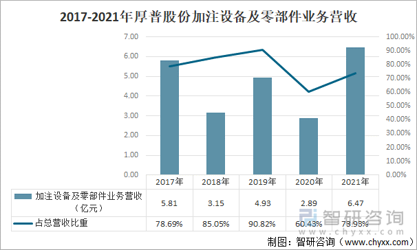 2017-2021年厚普股份加注设备及零部件业务营收