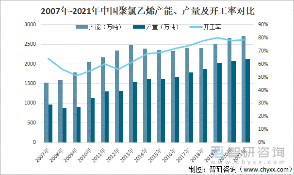 2007年-2021年中国聚氯乙烯产能、产量及开工率对比