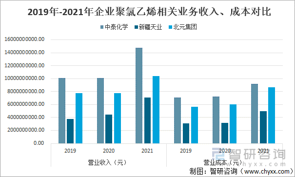 2019年-2021年企业聚氯乙烯相关业务收入、成本对比