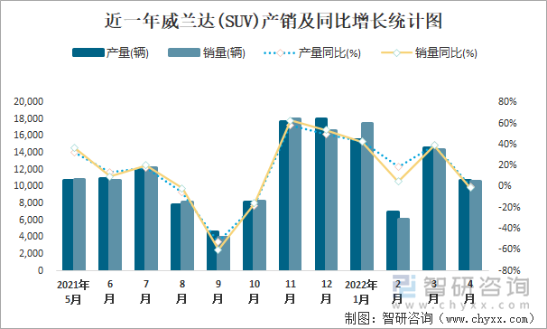 近一年威兰达(SUV)产销及同比增长统计图