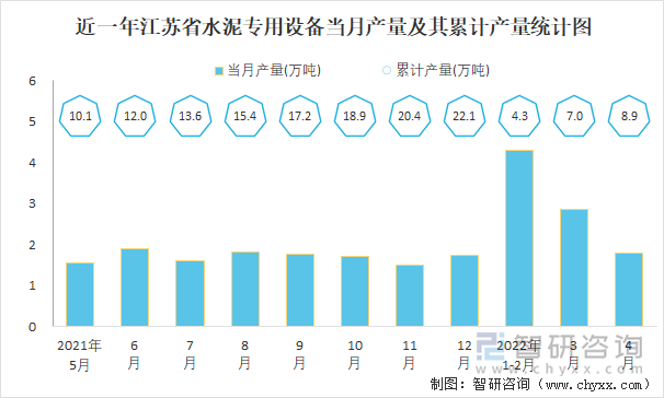 近一年江苏省水泥专用设备当月产量及其累计产量统计图