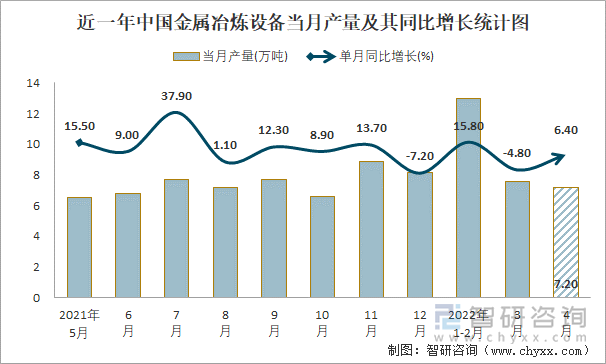 近一年中国金属冶炼设备当月产量及其同比增长统计图