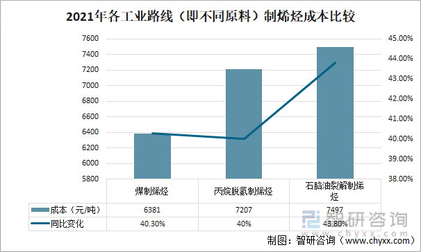 2021年各工业路线（即不同原料）制烯烃成本比较