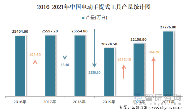 2016-2021年中国电动手提式工具产量统计图