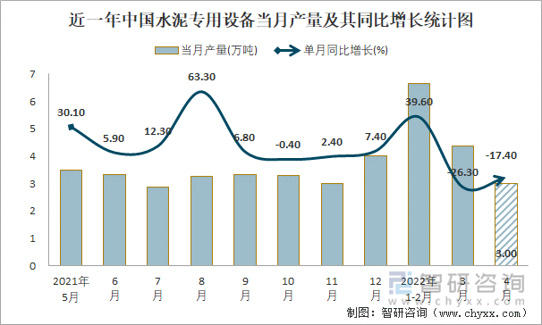 近一年中国水泥专用设备当月产量及其同比增长统计图