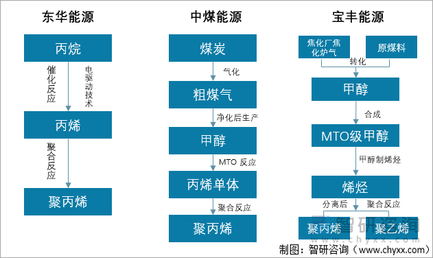 各企业工艺流程对比图