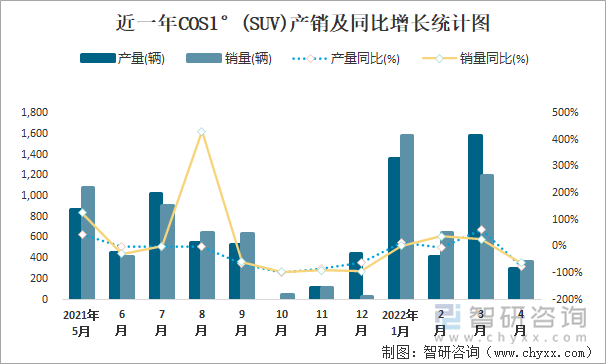 近一年COS1°(SUV)产销及同比增长统计图