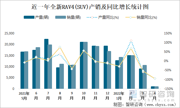 近一年全新RAV4(SUV)产销及同比增长统计图