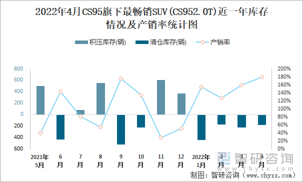 2022年4月CS95旗下最畅销SUV(CS952.0T)近一年库存情况及产销率统计图