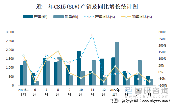 近一年CS15(SUV)产销及同比增长统计图