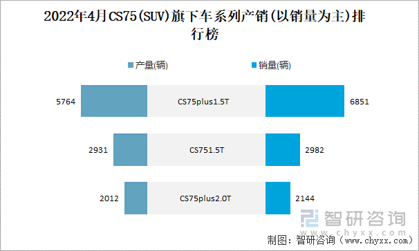 2022年4月CS75(SUV)旗下车系列产销(以销量为主)排行榜