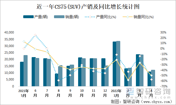 近一年CS75(SUV)产销及同比增长统计图