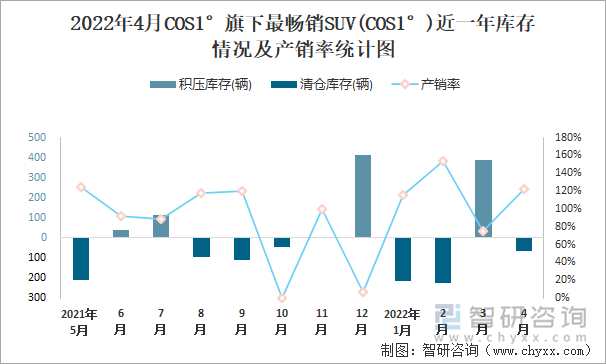 2022年4月COS1°旗下最畅销SUV(COS1°)近一年库存情况及产销率统计图