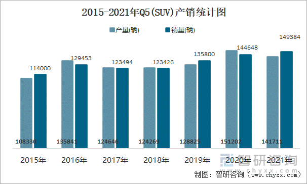 2015-2021年Q5(SUV)产销统计图