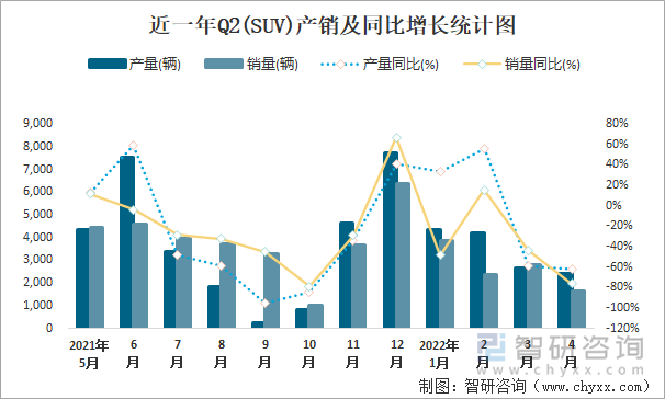 近一年Q2(SUV)产销及同比增长统计图