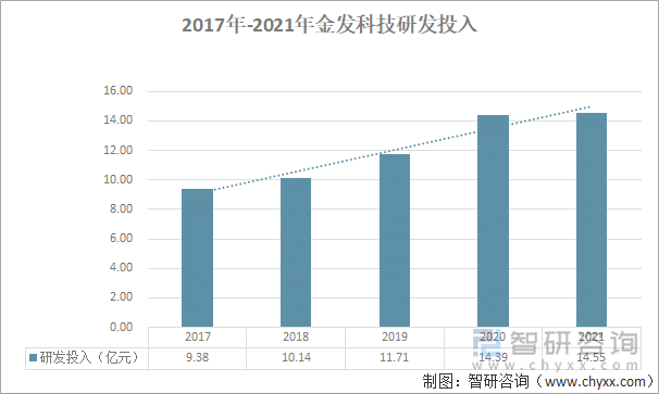 2017年-2021年金发科技研发投入