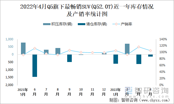 2022年4月Q5旗下最畅销SUV(Q52.0T)近一年库存情况及产销率统计图