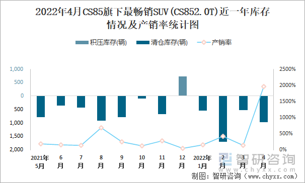 2022年4月CS85旗下最畅销SUV(CS852.0T)近一年库存情况及产销率统计图