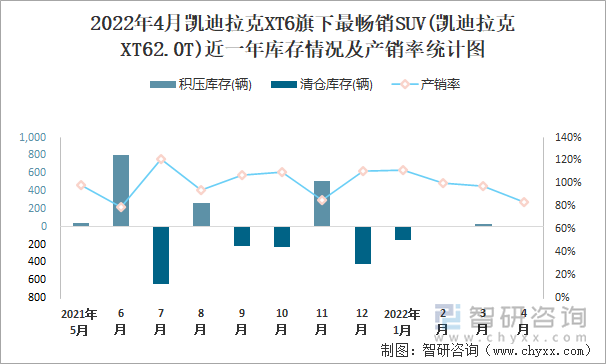 2022年4月凯迪拉克XT6旗下最畅销SUV(凯迪拉克XT62.0T)近一年库存情况及产销率统计图