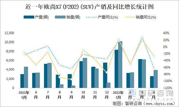 近一年欧尚X7(F202)(SUV)产销及同比增长统计图