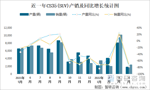 近一年CS35(SUV)产销及同比增长统计图