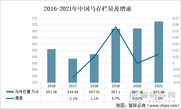 2016-2021年中国马存栏量及增速