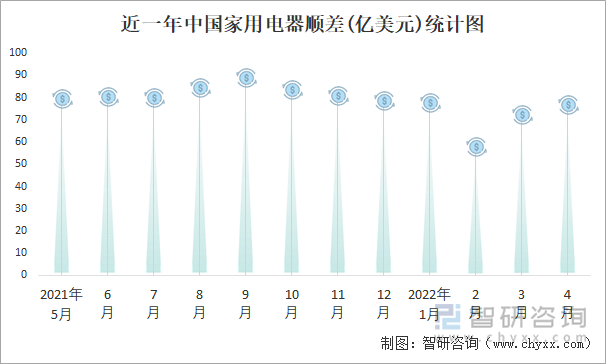 近一年中国家用电器顺差(亿美元)统计图