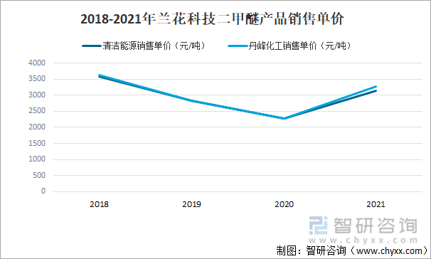 2018-2021年兰花科技二甲醚产品销售单价