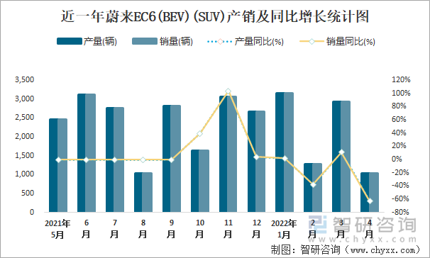 近一年蔚来EC6(BEV)(SUV)产销及同比增长统计图