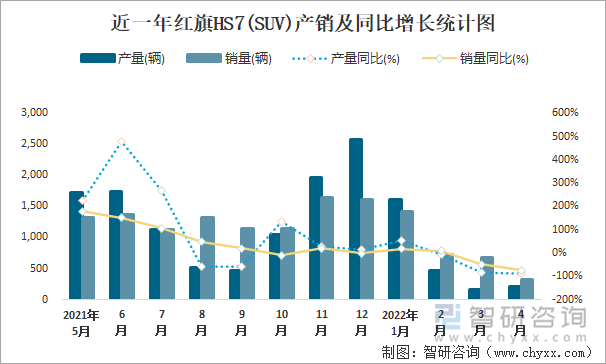 近一年红旗HS7(SUV)产销及同比增长统计图