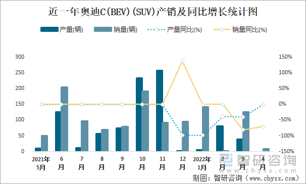 近一年奥迪C(BEV)(SUV)产销及同比增长统计图