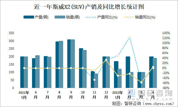 近一年斯威X2(SUV)产销及同比增长统计图